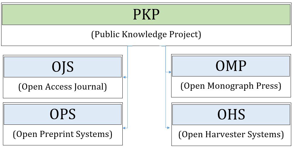 What is Open Preprint System (OPS)? How does Open Preprint System (OPS) differ from Open Journal Systems (OJS)? 1